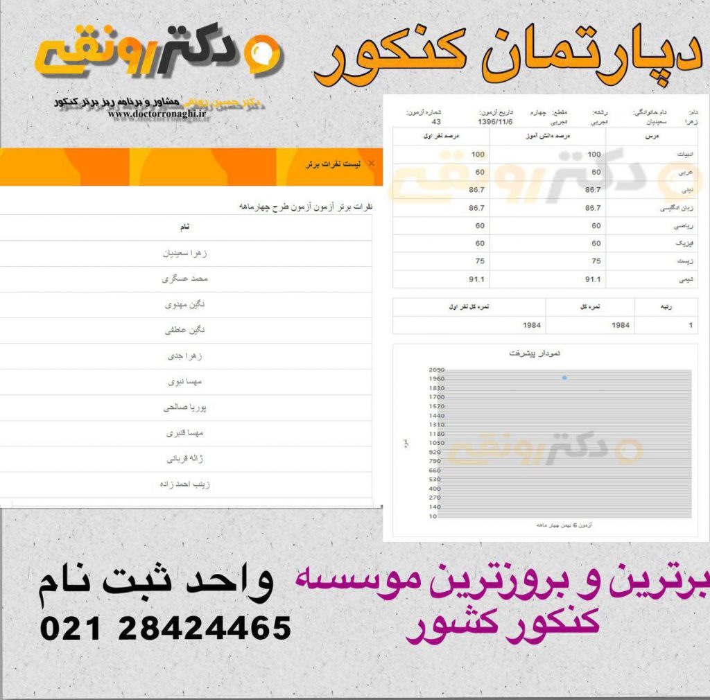 تبریک به دانش آموز پرتلاشمون خانم زهرا سعیدیان که توانستند با اجرای صحیح برنامه 4ماهه در اولین آزمون آنلاین رتبه اول? را کسب کنند ?با برنامه4ماهه دوباره برای هدفت بجنگ?